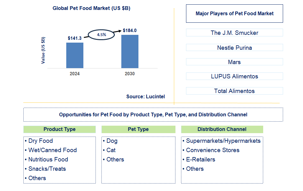 Pet Food Trends and Forecast