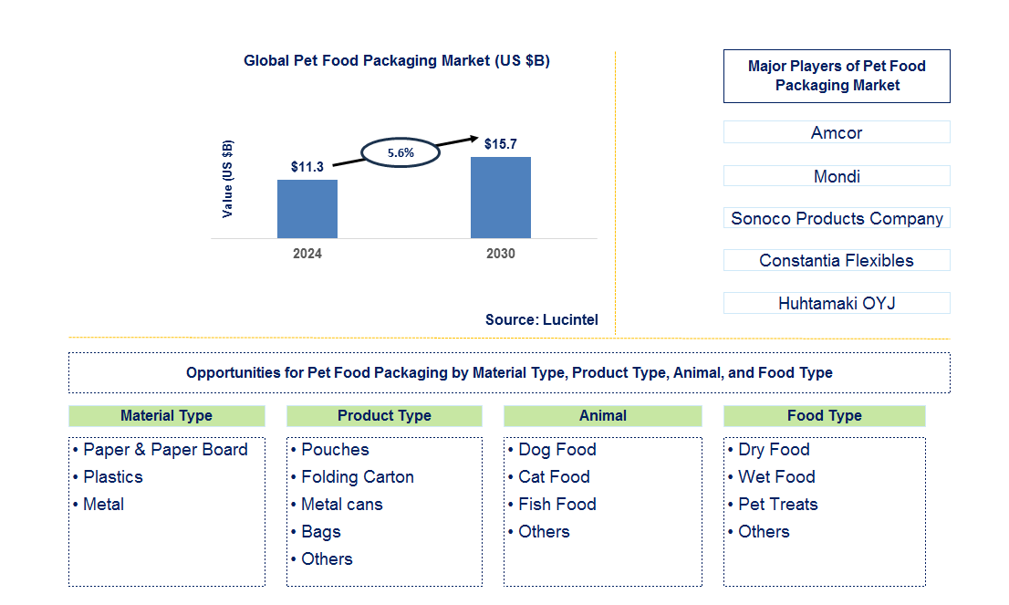 Pet Food Packaging Trends and Forecast