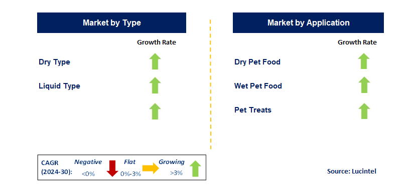 Pet Food Palatability Enhancer by Segment