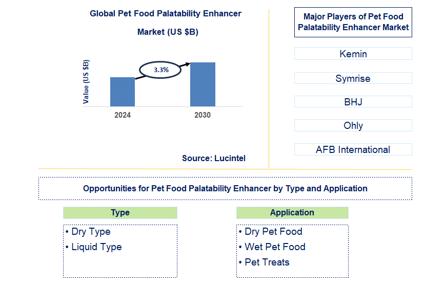 Pet Food Palatability Enhancer Trends and Forecast