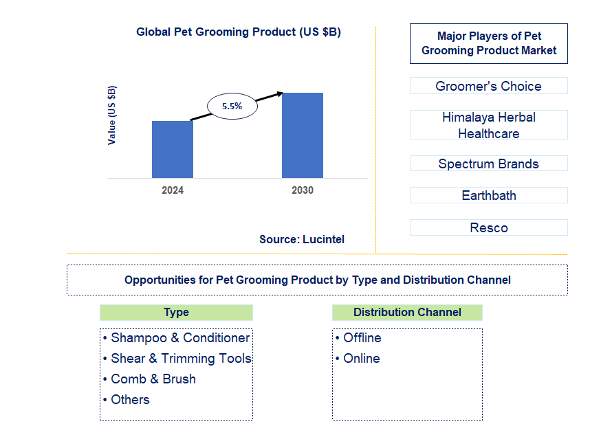 Pet Grooming Product Trends and Forecast