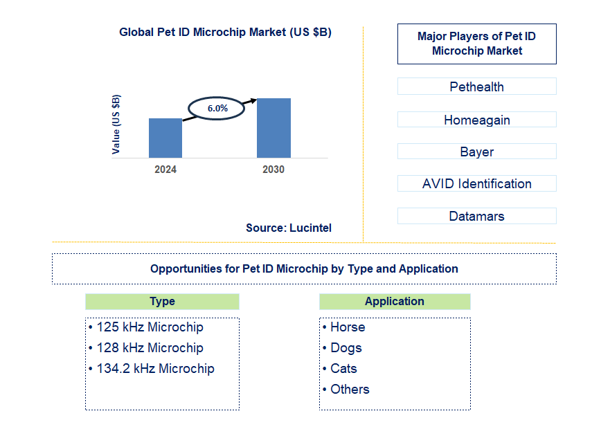 Pet ID Microchip Trends and Forecast