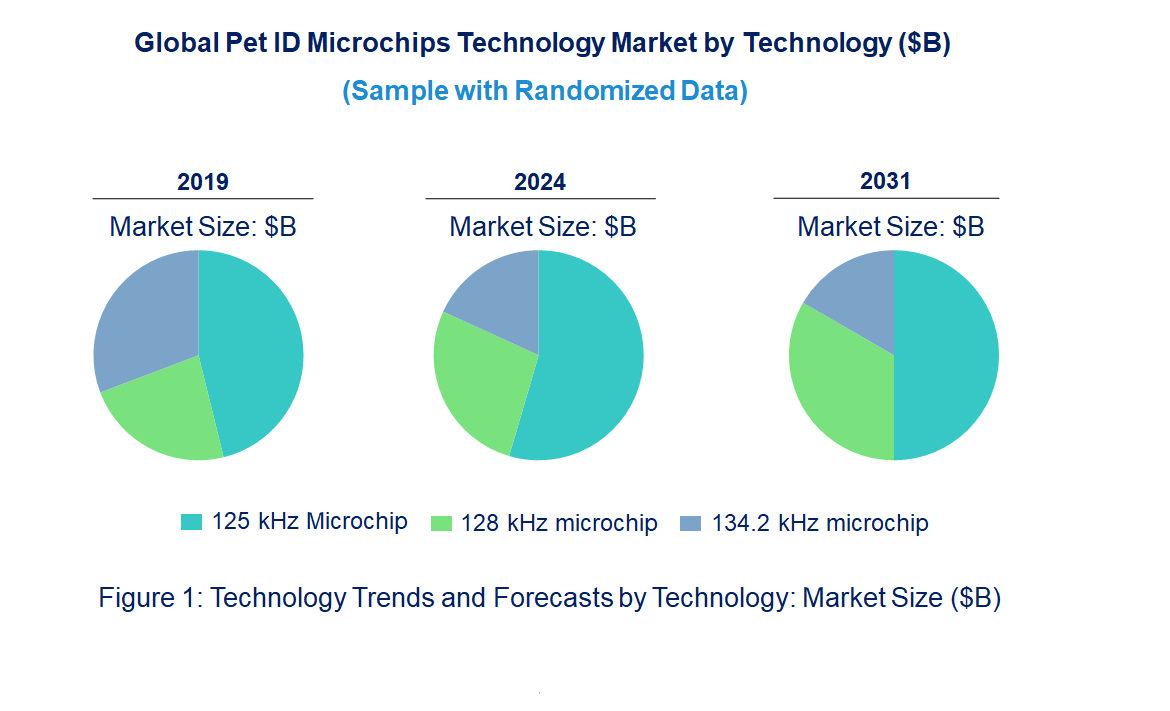 Pet ID Microchips Market 