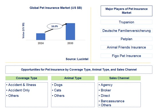 Pet Insurance Trends and Forecast