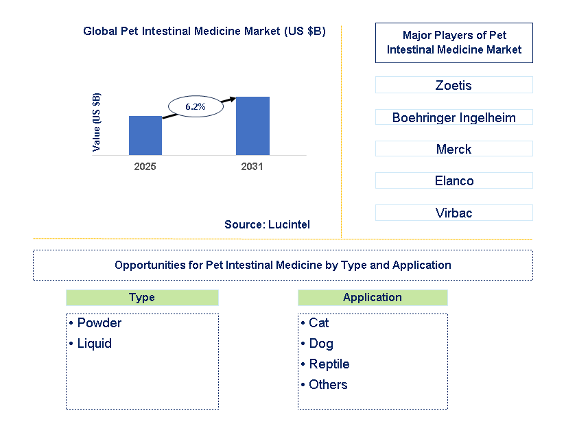 Pet Intestinal Medicine Market Trends and Forecast
