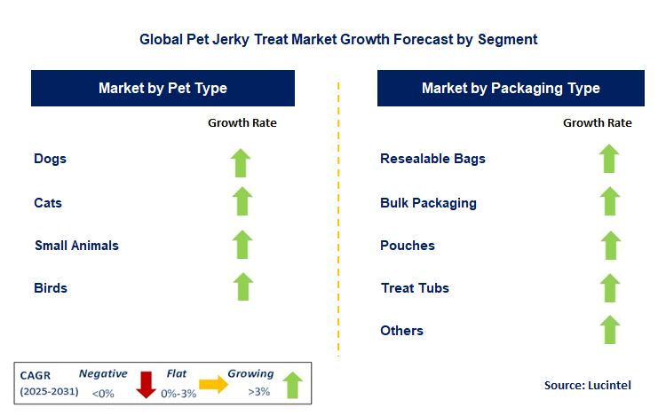 Pet Jerky Treat Market by Segment