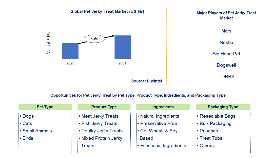 Pet Jerky Treat Market Trends and Forecast