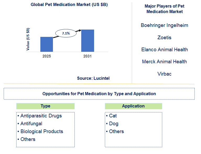 Pet Medication Market Trends and Forecast