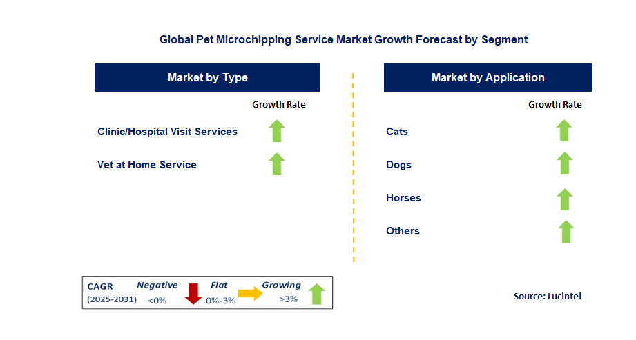 Pet Microchipping Service Market by Segment