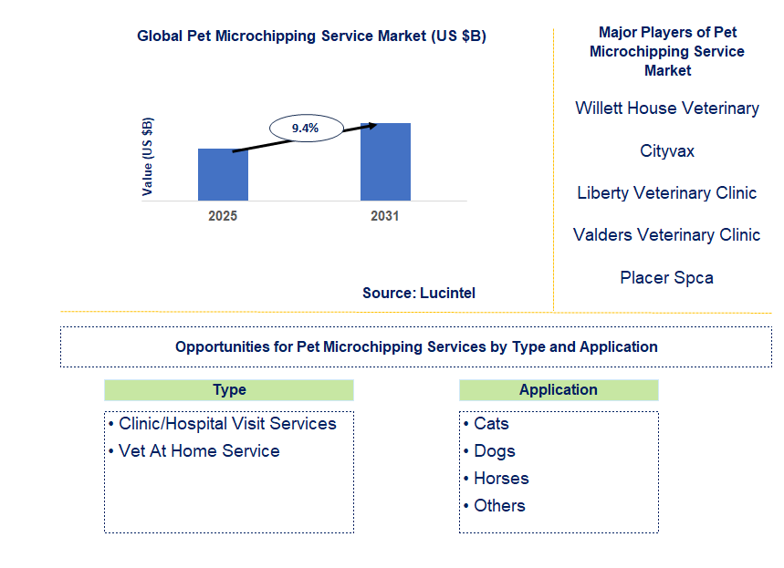 Pet Microchipping Service Market Trends and Forecast