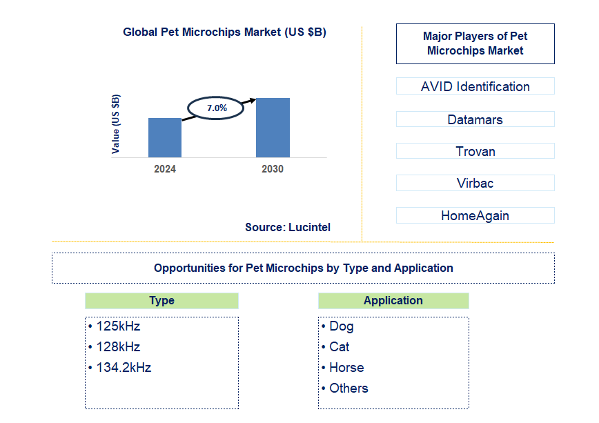 Pet Microchips Trends and Forecast