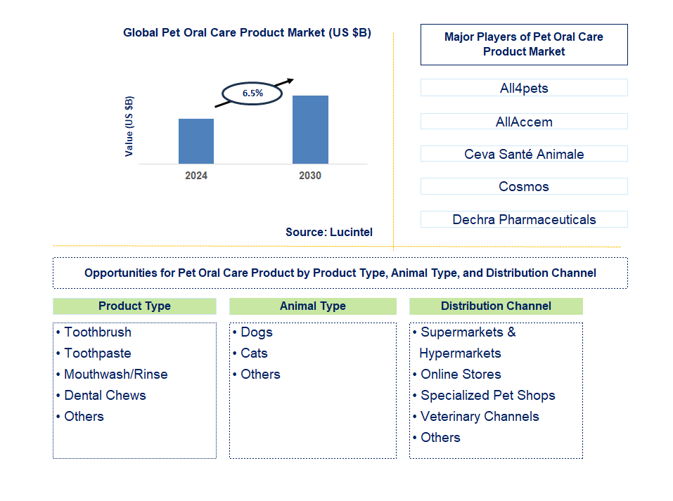 Pet Oral Care Product Trends and Forecast