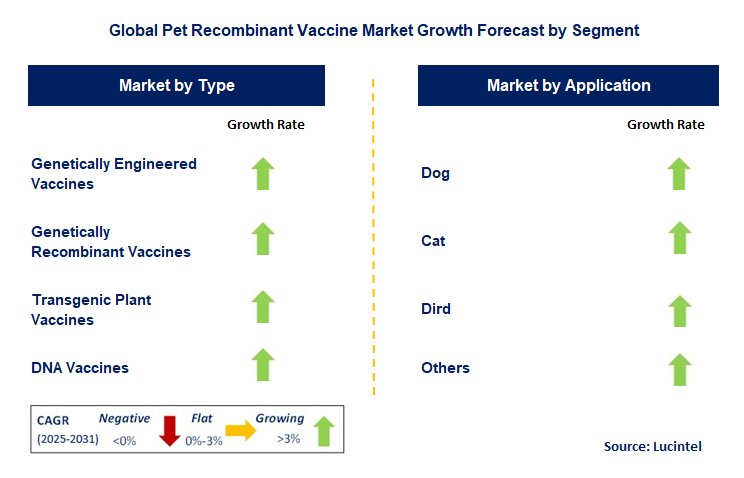 Pet Recombinant Vaccine Market by Segment