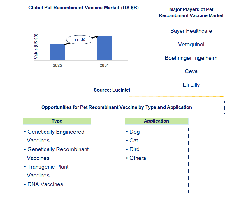 Pet Recombinant Vaccine Market Trends and Forecast