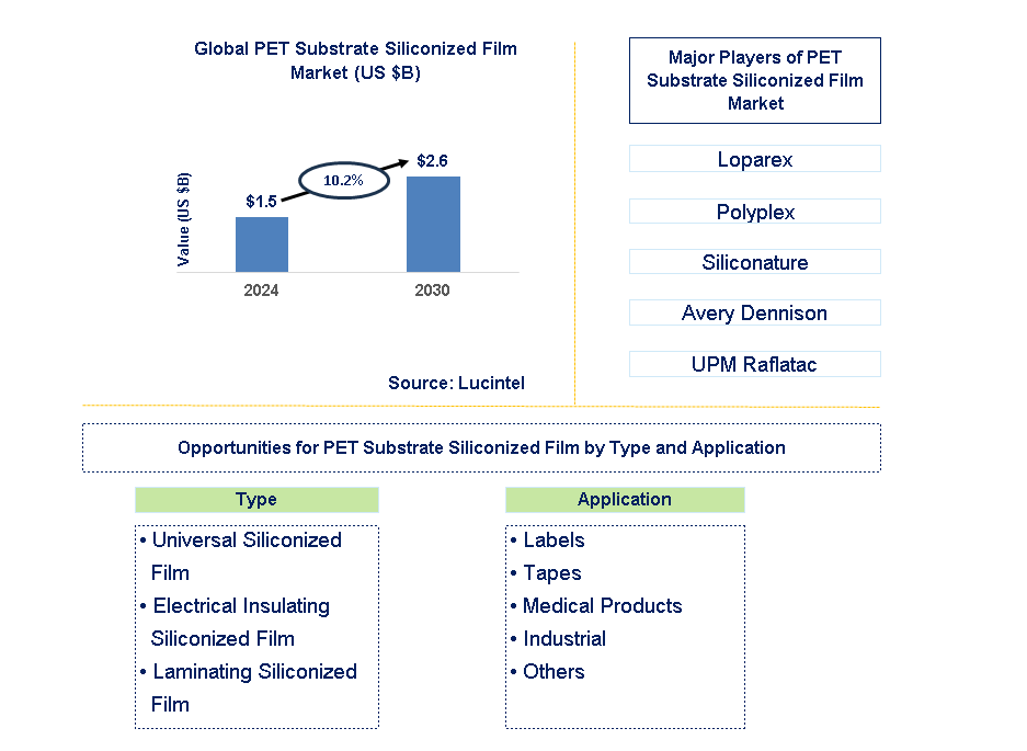 PET Substrate Siliconized Film Trends and Forecast