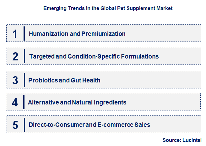 Emerging Trends in the Pet Supplement Market