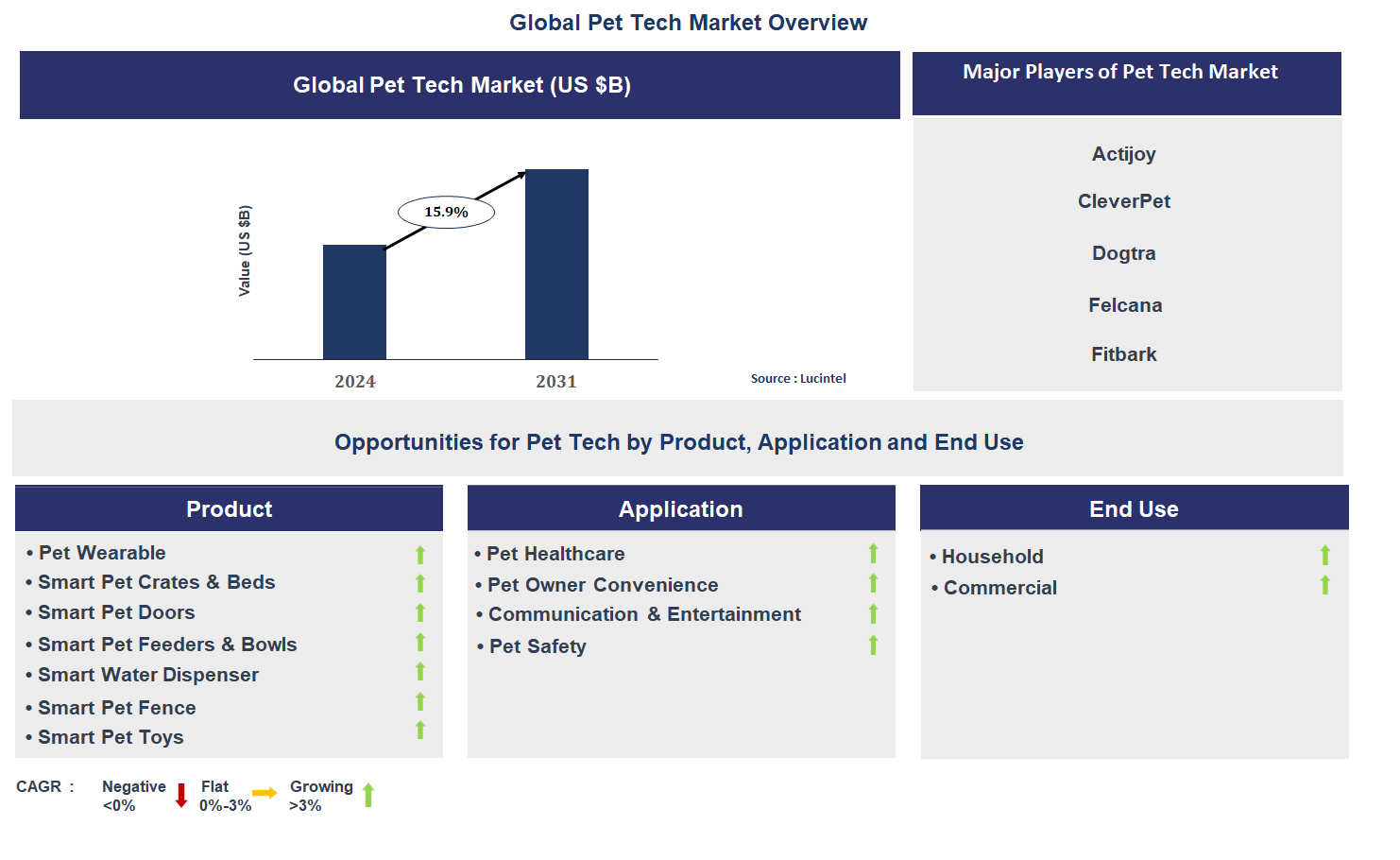 Pet Tech Market Trends and Forecast