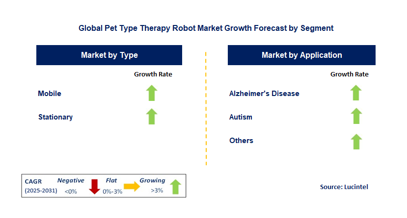 Pet Type Therapy Robot Market by Segment