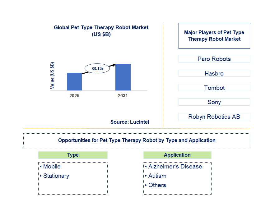 Pet Type Therapy Robot Market Trends and Forecast