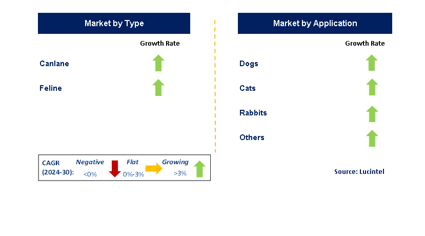 Pet Vaccine by Segment