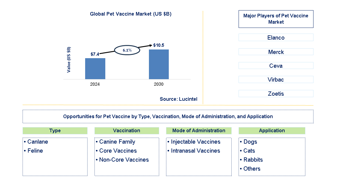 Pet Vaccine Trends and Forecast