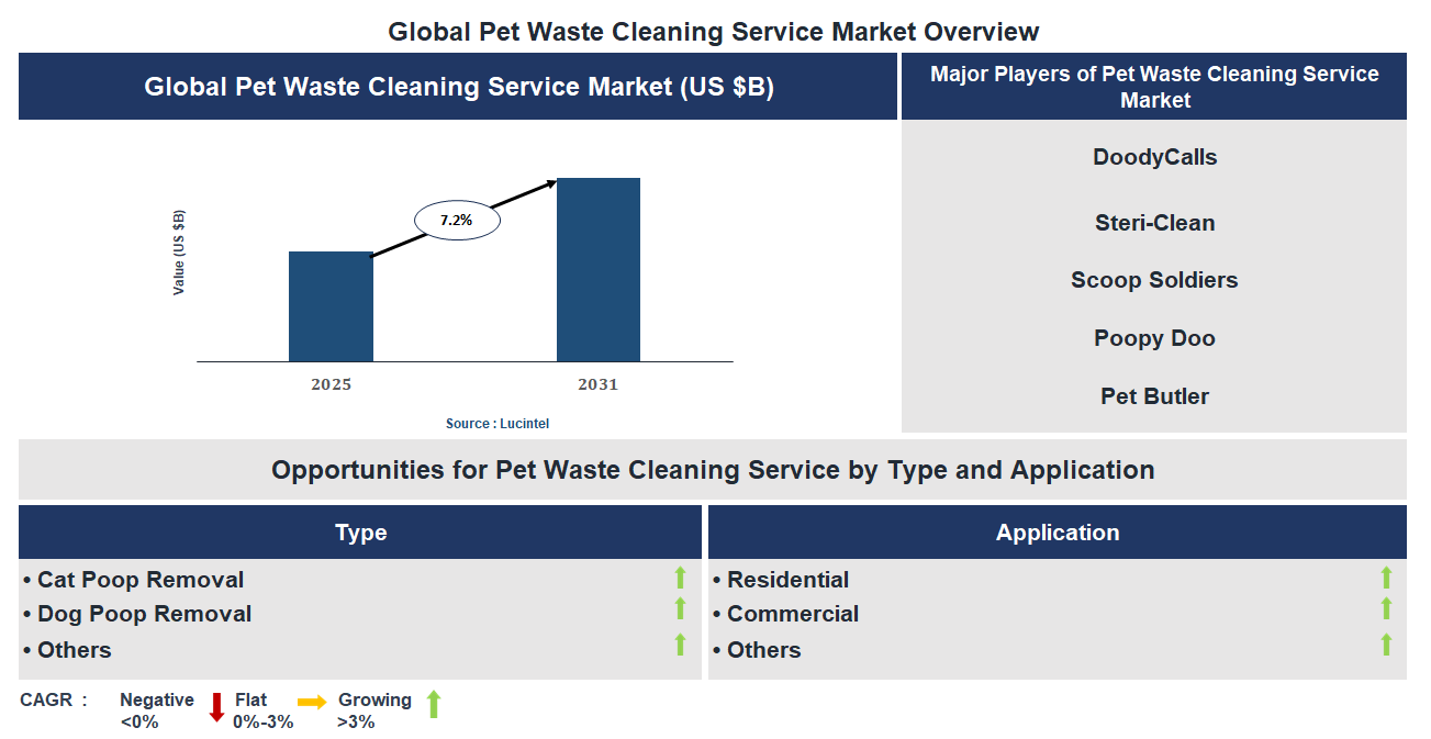 Pet Waste Cleaning Service Market Trends and Forecast