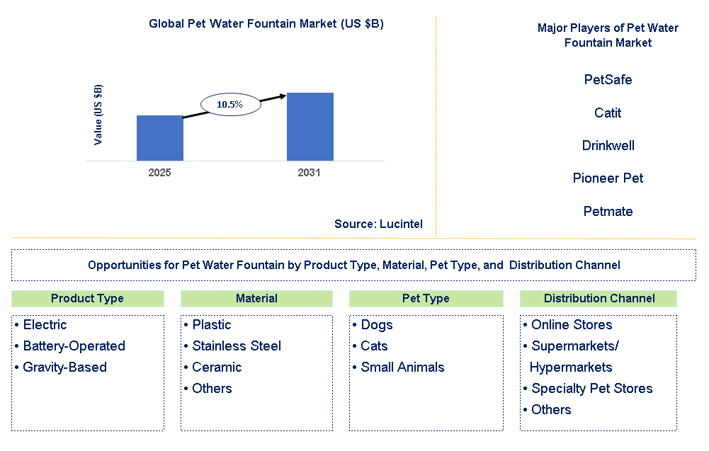 Pet Water Fountain Market Trends and Forecast