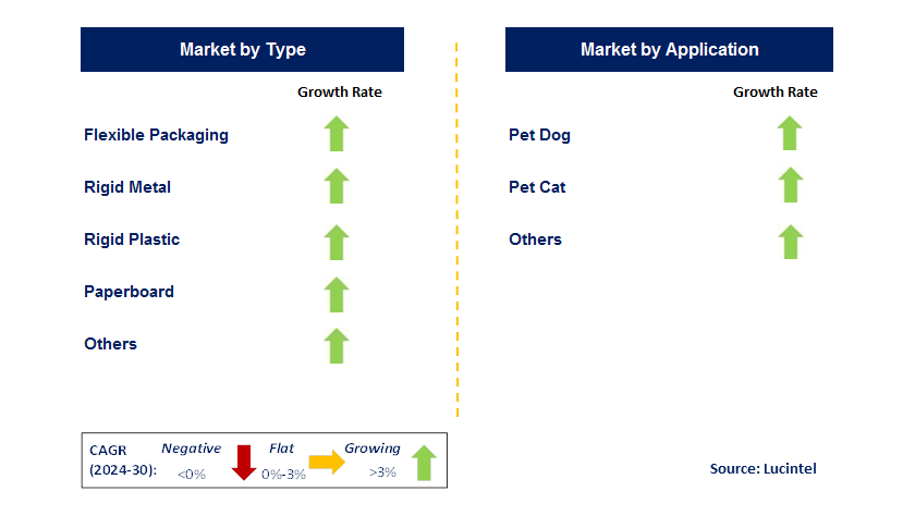 Petcare Packaging by Segment