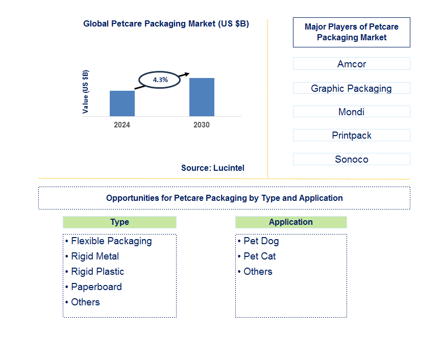 Petcare Packaging Trends and Forecast