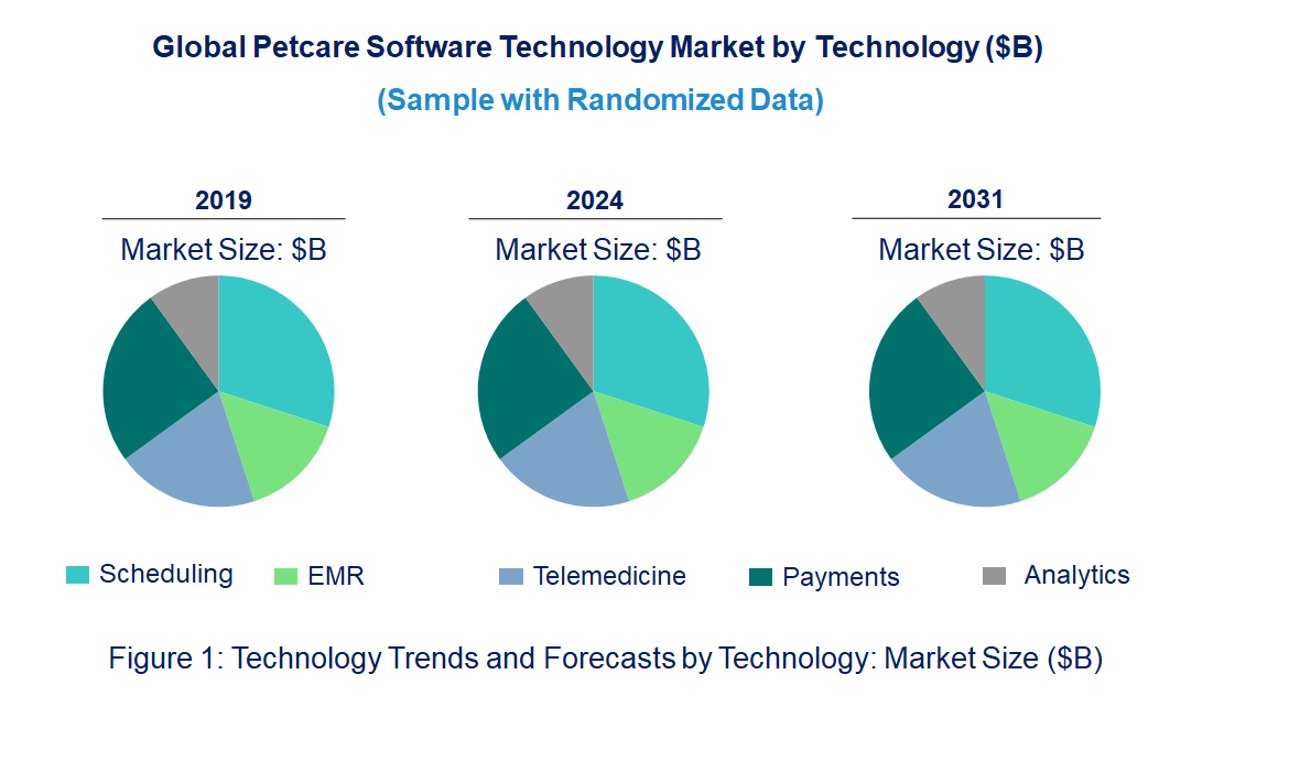 Petcare Software Market by Technology