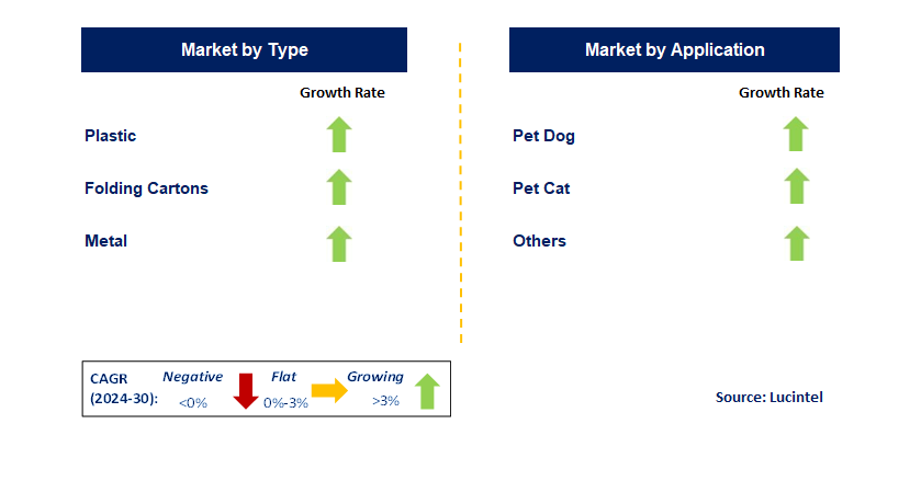 Petfood Packaging by Segment