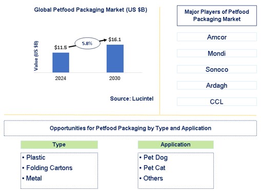 Petfood Packaging Market Trends and Forecast