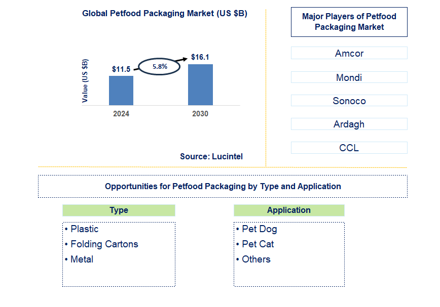 Petfood Packaging Trends and Forecast