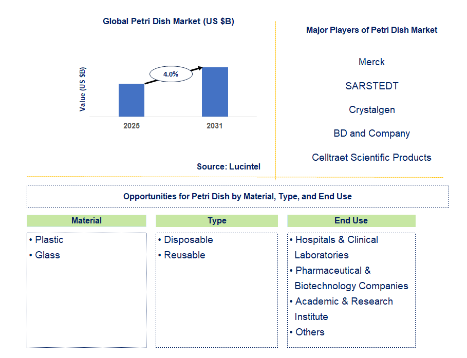 Petri Dish Market Trends and Forecast