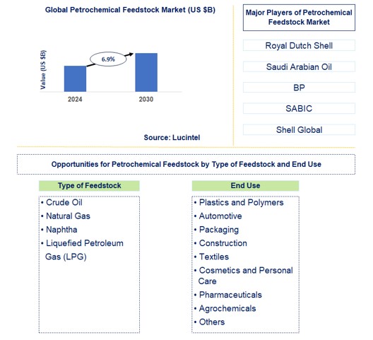 Petrochemical Feedstock Trends and Forecast