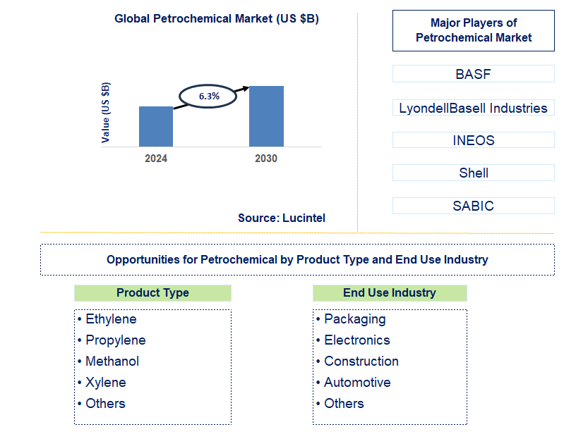 Petrochemical Trends and Forecast