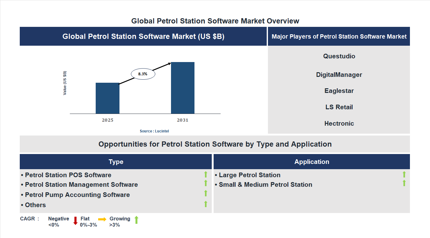 Petrol Station Software Market Trends and Forecast