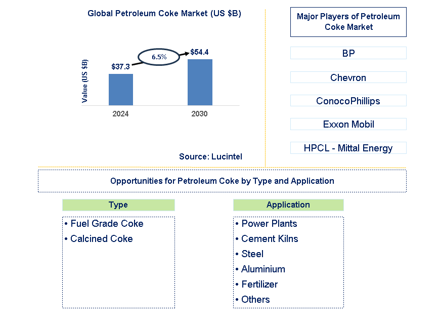 Petroleum Coke Trends and Forecast