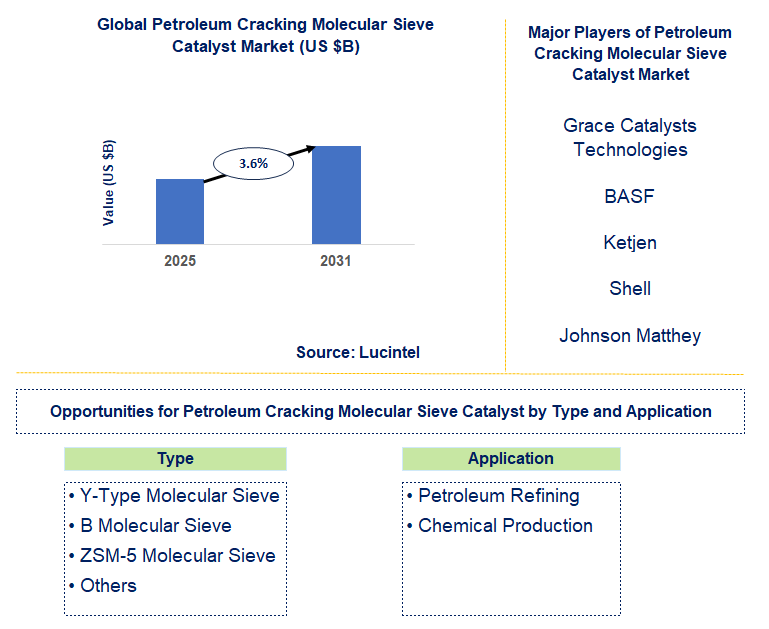 Petroleum Cracking Molecular Sieve Catalyst Market Trends and Forecast