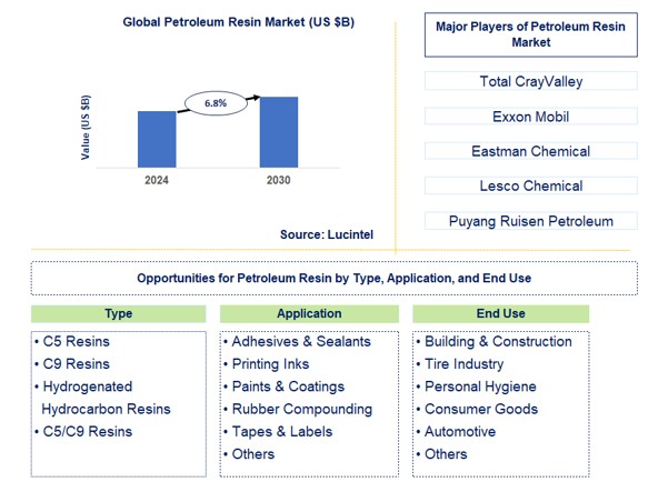 Petroleum Resin Trends and Forecast