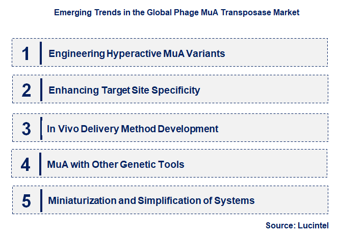 Emerging Trends in the Phage MuA Transposase Market