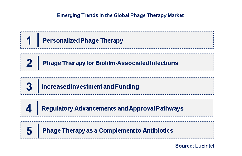 Emerging Trends in the Phage Therapy Market