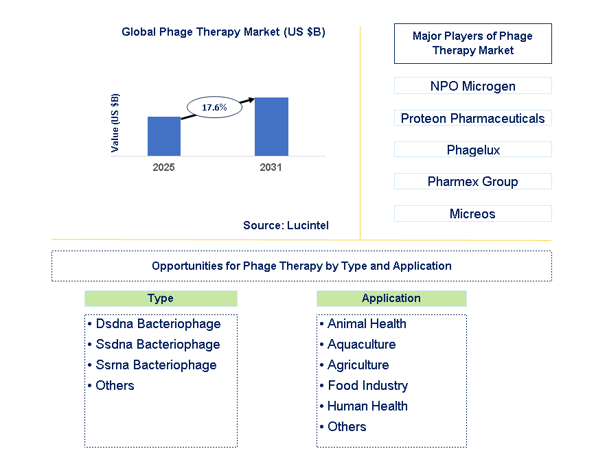Phage Therapy Market Trends and Forecast