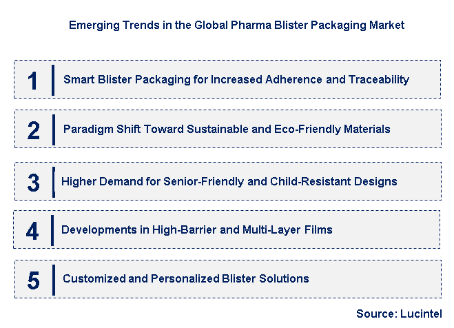 Emerging Trends in the Pharma Blister Packaging Market