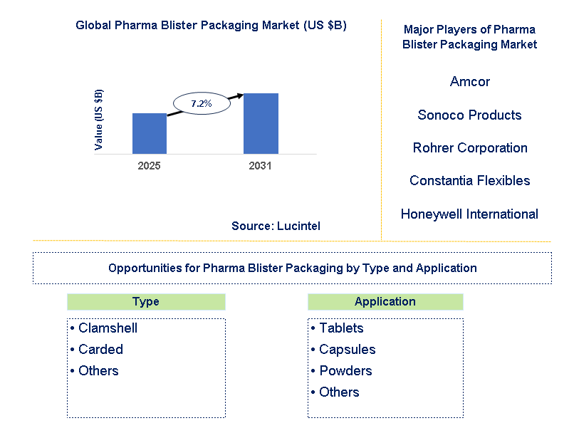 Pharma Blister Packaging Market Trends and Forecast