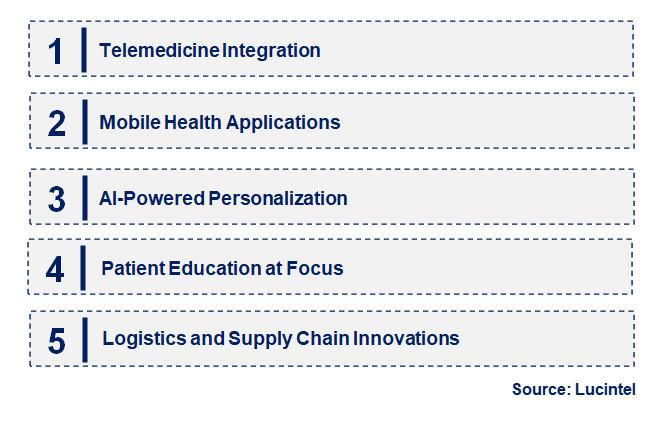 Pharma E-Commerce by Emerging Trend