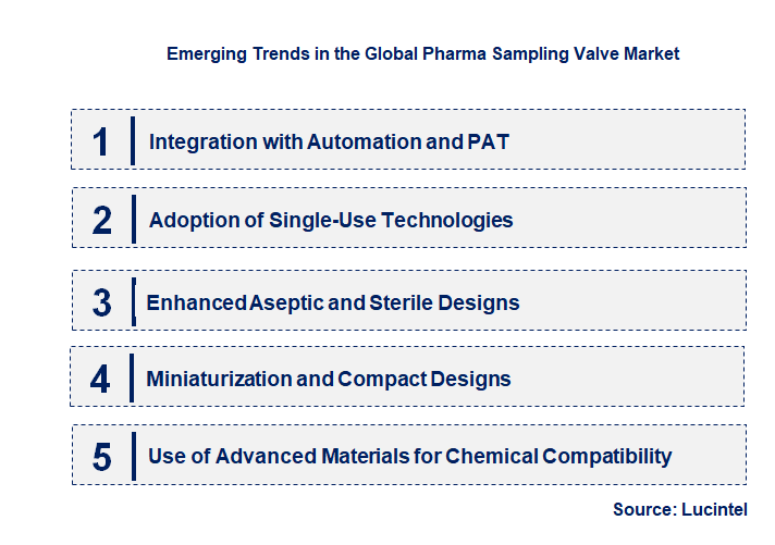 Emerging Trends in the Pharma Sampling Valve Market