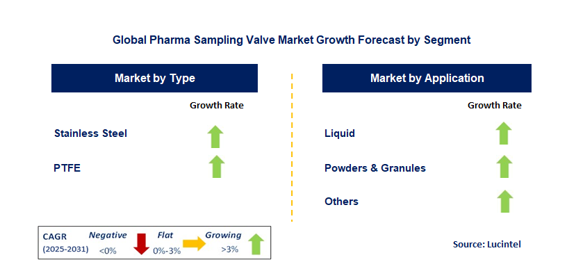 Pharma Sampling Valve Market by Segment