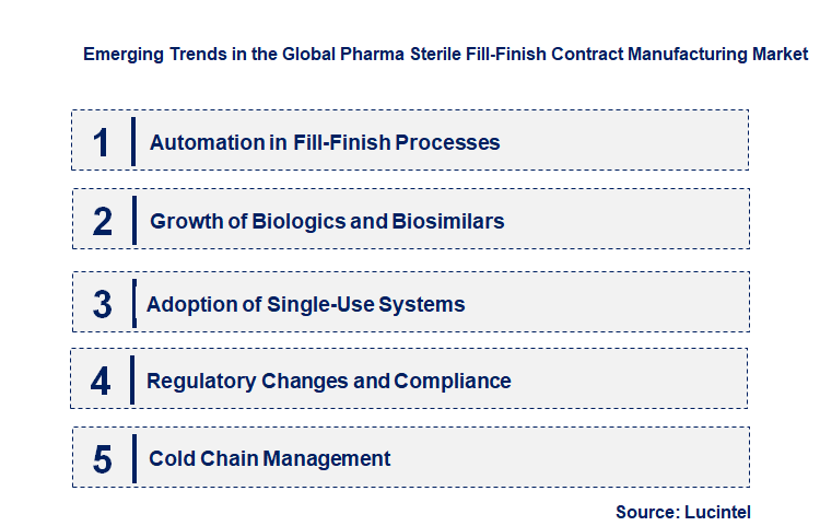 Emerging Trends in the Pharma Sterile Fill-Finish Contract Manufacturing Market