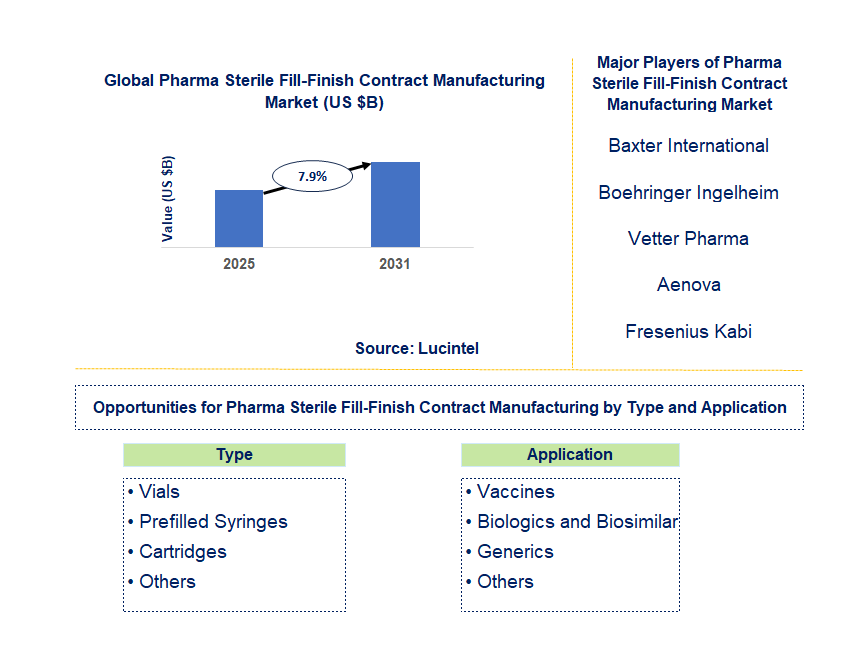 Pharma Sterile Fill-Finish Contract Manufacturing Market Trends and Forecast
